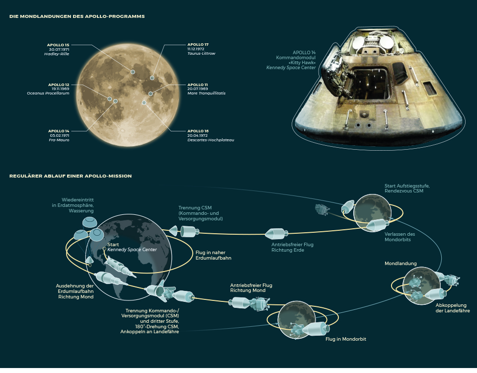 Infographic Apollo program
