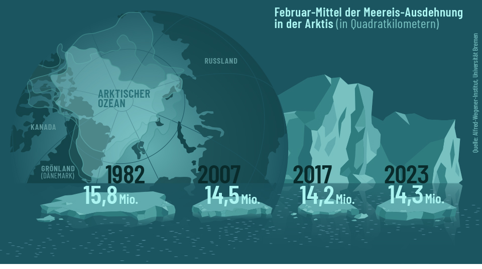 Infographic Arctic Sea ice extent